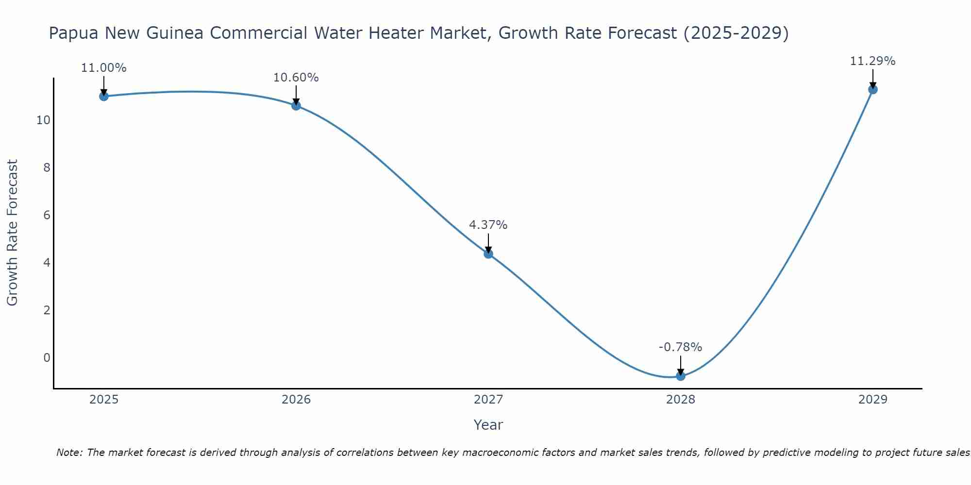Papua New Guinea Commercial Water Heater Market Growth Rate